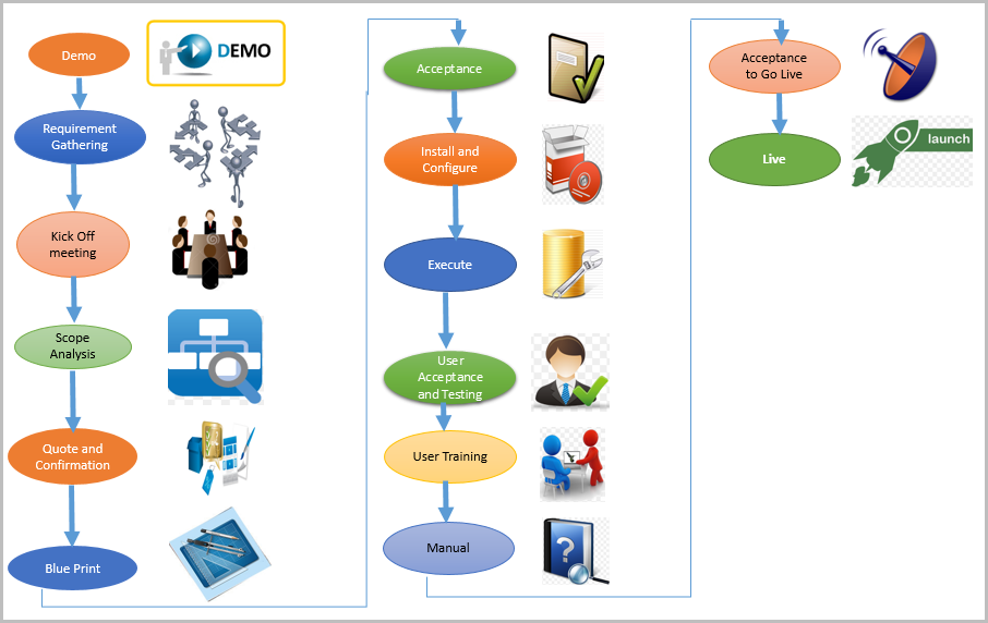 Implementation